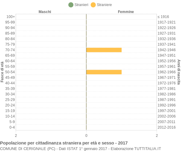 Grafico cittadini stranieri - Cerignale 2017