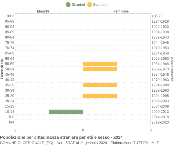 Grafico cittadini stranieri - Cerignale 2024