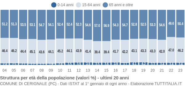 Grafico struttura della popolazione Comune di Cerignale (PC)