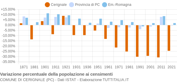 Grafico variazione percentuale della popolazione Comune di Cerignale (PC)