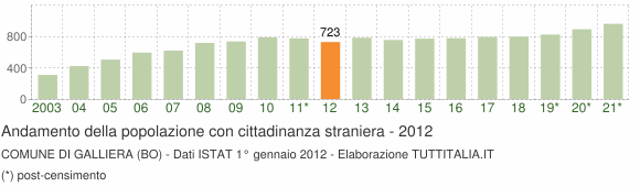 Grafico andamento popolazione stranieri Comune di Galliera (BO)