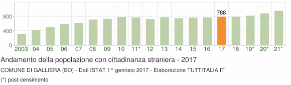 Grafico andamento popolazione stranieri Comune di Galliera (BO)