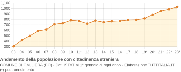 Andamento popolazione stranieri Comune di Galliera (BO)