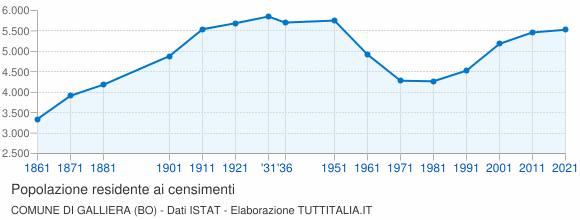 Grafico andamento storico popolazione Comune di Galliera (BO)