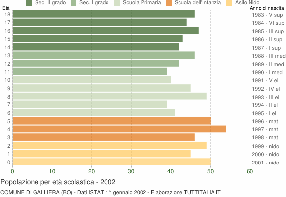 Grafico Popolazione in età scolastica - Galliera 2002