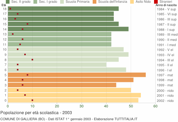 Grafico Popolazione in età scolastica - Galliera 2003