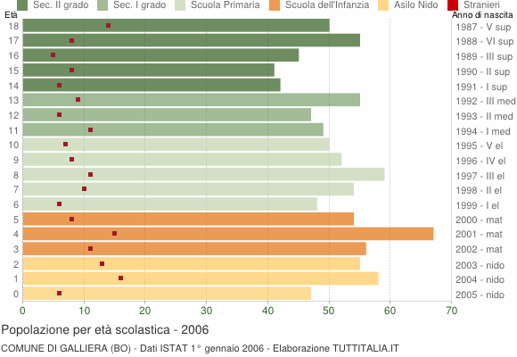 Grafico Popolazione in età scolastica - Galliera 2006
