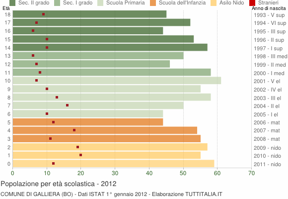 Grafico Popolazione in età scolastica - Galliera 2012