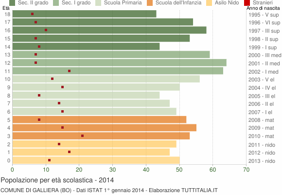 Grafico Popolazione in età scolastica - Galliera 2014