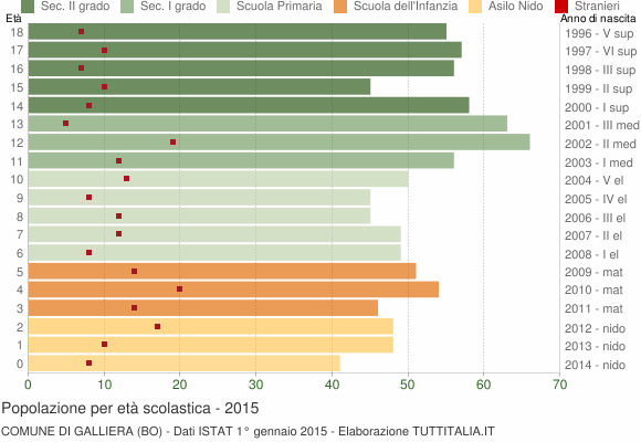 Grafico Popolazione in età scolastica - Galliera 2015