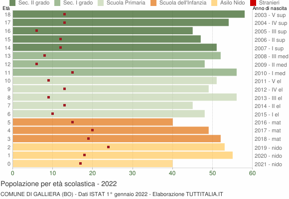 Grafico Popolazione in età scolastica - Galliera 2022