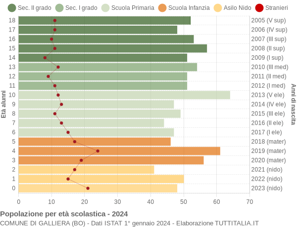 Grafico Popolazione in età scolastica - Galliera 2024