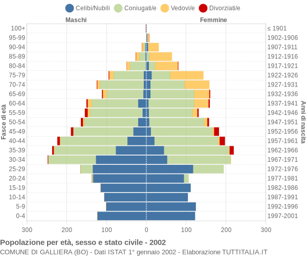 Grafico Popolazione per età, sesso e stato civile Comune di Galliera (BO)