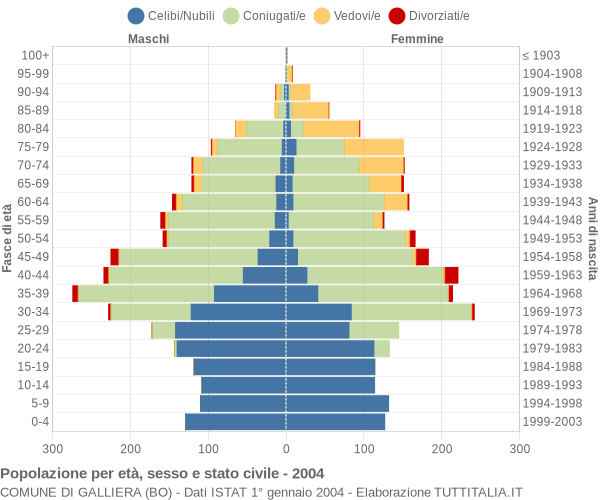 Grafico Popolazione per età, sesso e stato civile Comune di Galliera (BO)