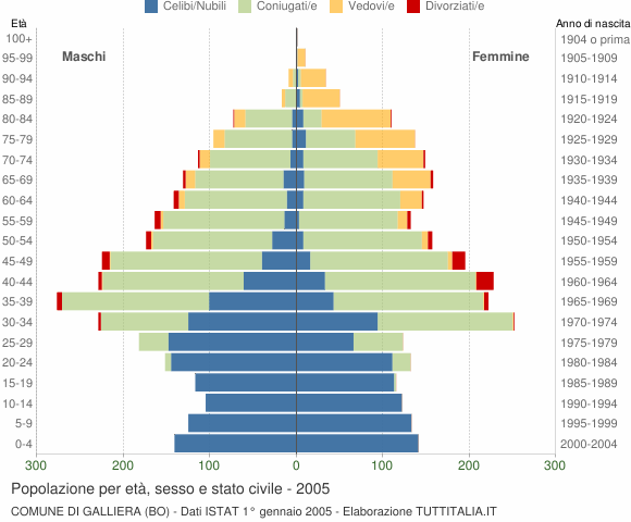Grafico Popolazione per età, sesso e stato civile Comune di Galliera (BO)