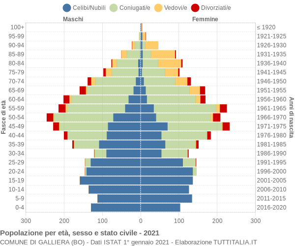 Grafico Popolazione per età, sesso e stato civile Comune di Galliera (BO)