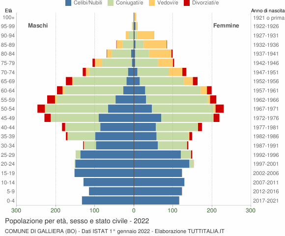 Grafico Popolazione per età, sesso e stato civile Comune di Galliera (BO)