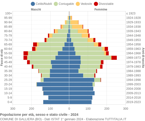 Grafico Popolazione per età, sesso e stato civile Comune di Galliera (BO)