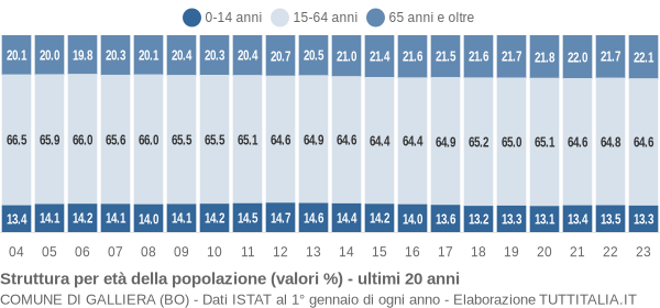 Grafico struttura della popolazione Comune di Galliera (BO)