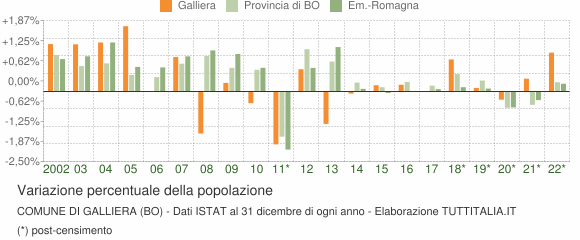 Variazione percentuale della popolazione Comune di Galliera (BO)