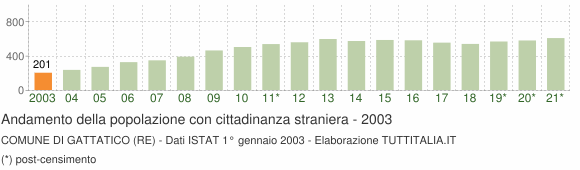 Grafico andamento popolazione stranieri Comune di Gattatico (RE)