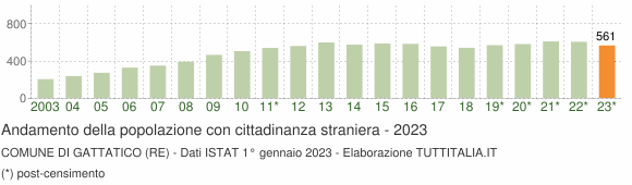 Grafico andamento popolazione stranieri Comune di Gattatico (RE)