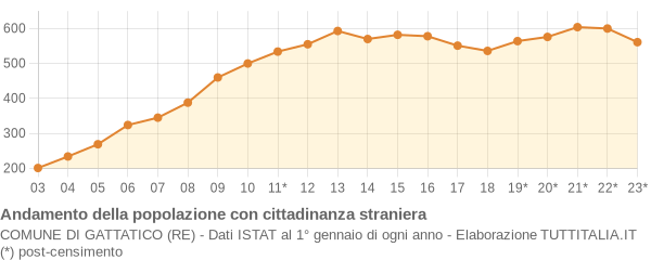 Andamento popolazione stranieri Comune di Gattatico (RE)