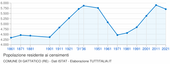 Grafico andamento storico popolazione Comune di Gattatico (RE)