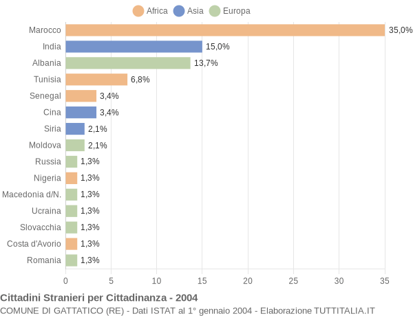 Grafico cittadinanza stranieri - Gattatico 2004