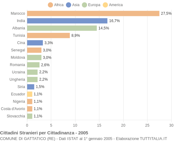 Grafico cittadinanza stranieri - Gattatico 2005