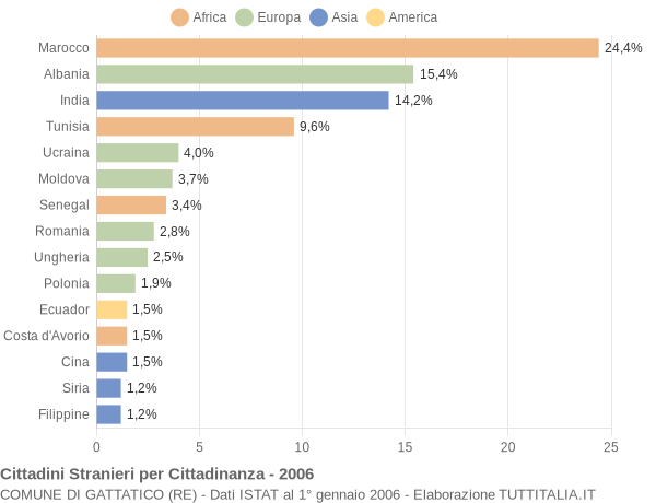 Grafico cittadinanza stranieri - Gattatico 2006
