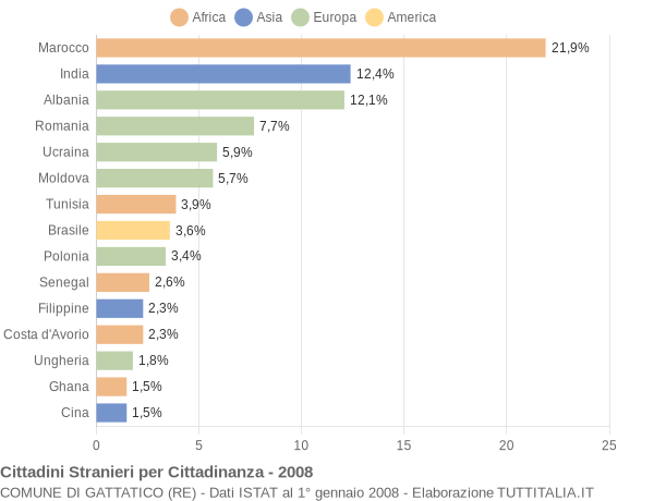 Grafico cittadinanza stranieri - Gattatico 2008