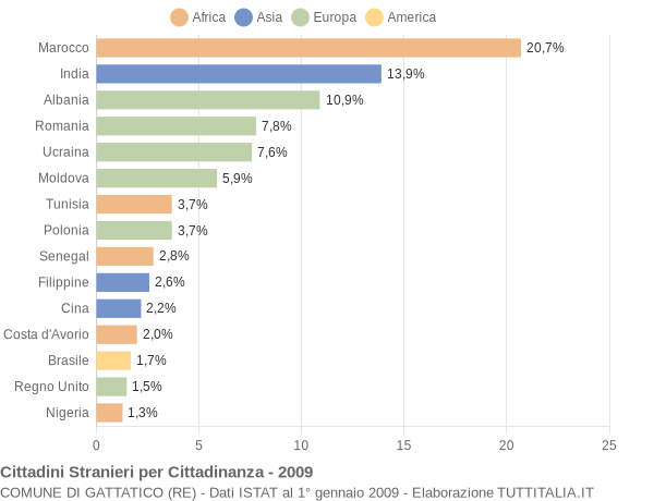 Grafico cittadinanza stranieri - Gattatico 2009