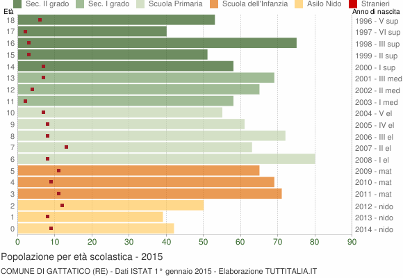 Grafico Popolazione in età scolastica - Gattatico 2015