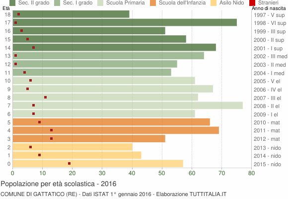 Grafico Popolazione in età scolastica - Gattatico 2016