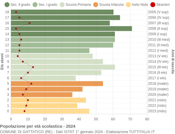 Grafico Popolazione in età scolastica - Gattatico 2024