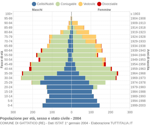 Grafico Popolazione per età, sesso e stato civile Comune di Gattatico (RE)