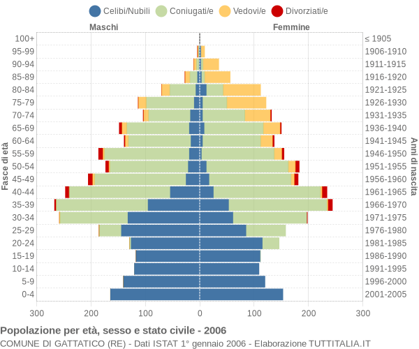 Grafico Popolazione per età, sesso e stato civile Comune di Gattatico (RE)