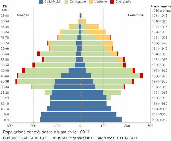 Grafico Popolazione per età, sesso e stato civile Comune di Gattatico (RE)
