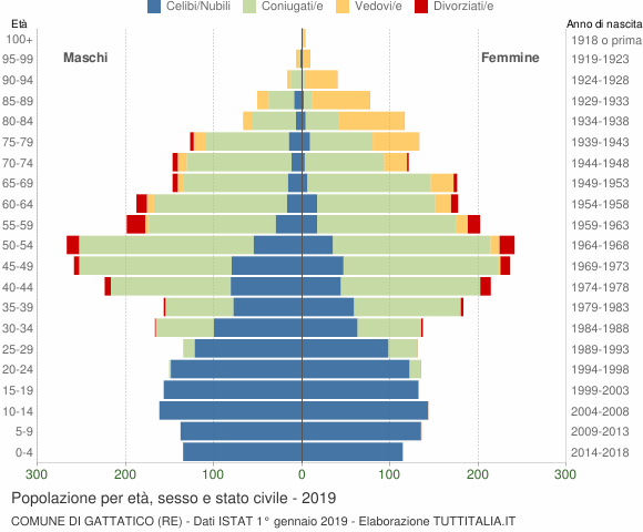 Grafico Popolazione per età, sesso e stato civile Comune di Gattatico (RE)