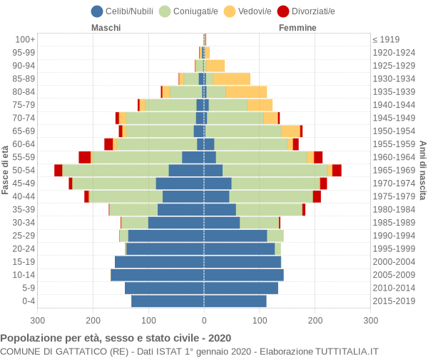 Grafico Popolazione per età, sesso e stato civile Comune di Gattatico (RE)