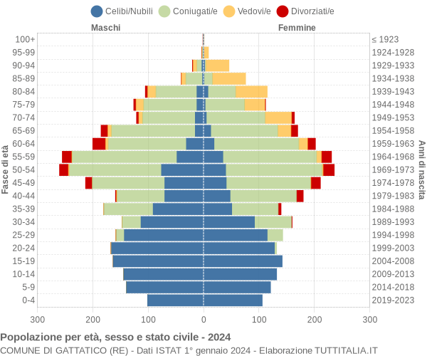 Grafico Popolazione per età, sesso e stato civile Comune di Gattatico (RE)