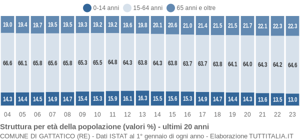 Grafico struttura della popolazione Comune di Gattatico (RE)