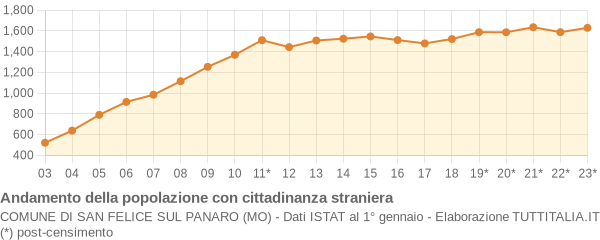 Andamento popolazione stranieri Comune di San Felice sul Panaro (MO)