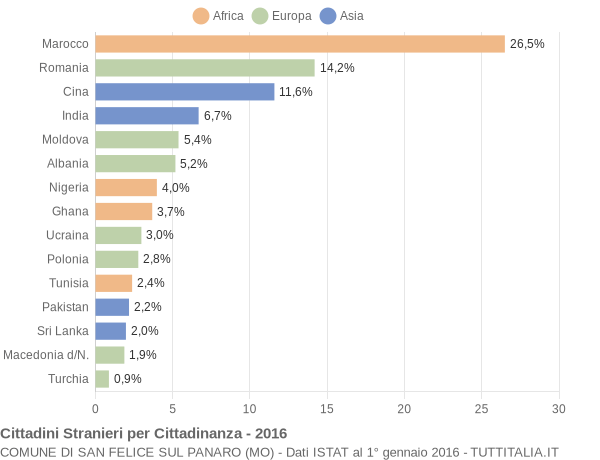 Grafico cittadinanza stranieri - San Felice sul Panaro 2016