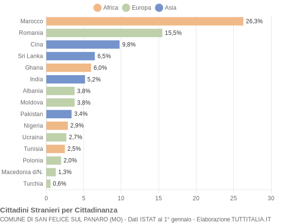 Grafico cittadinanza stranieri - San Felice sul Panaro 2022