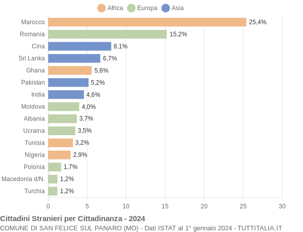 Grafico cittadinanza stranieri - San Felice sul Panaro 2024