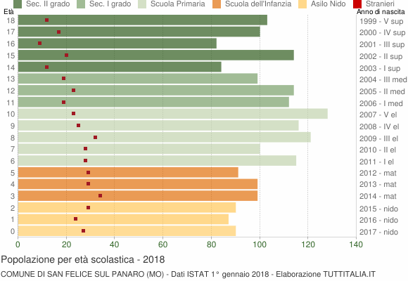 Grafico Popolazione in età scolastica - San Felice sul Panaro 2018