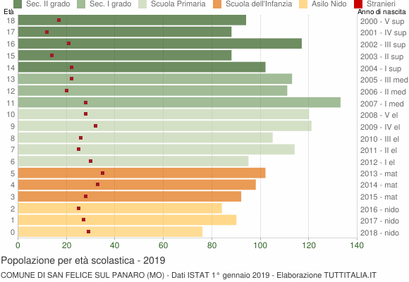 Grafico Popolazione in età scolastica - San Felice sul Panaro 2019
