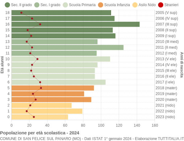 Grafico Popolazione in età scolastica - San Felice sul Panaro 2024